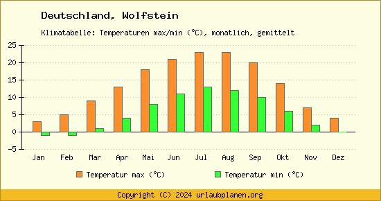 Klimadiagramm Wolfstein (Wassertemperatur, Temperatur)