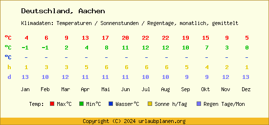 Klimatabelle Aachen (Deutschland)