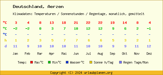 Klimatabelle Aerzen (Deutschland)