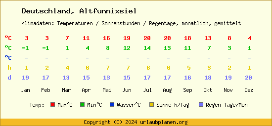 Klimatabelle Altfunnixsiel (Deutschland)