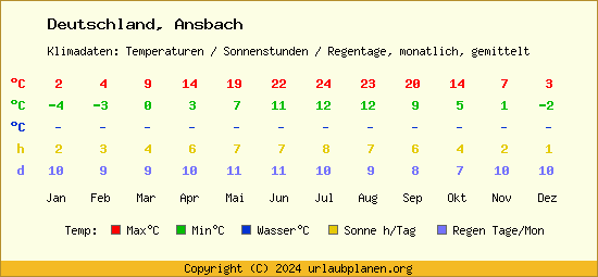 Klimatabelle Ansbach (Deutschland)