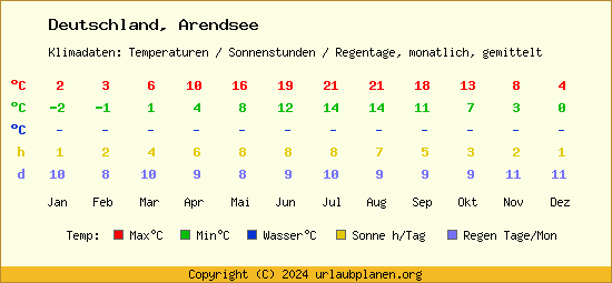Klimatabelle Arendsee (Deutschland)