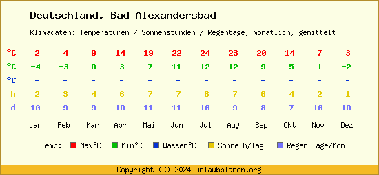 Klimatabelle Bad Alexandersbad (Deutschland)