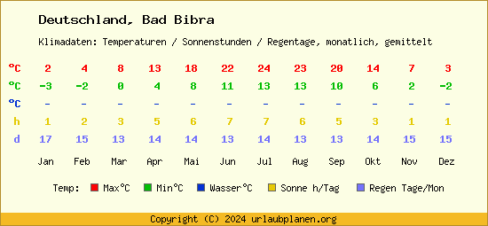 Klimatabelle Bad Bibra (Deutschland)