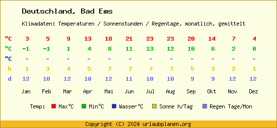 Klimatabelle Bad Ems (Deutschland)