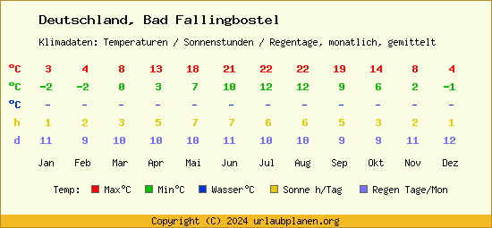 Klimatabelle Bad Fallingbostel (Deutschland)