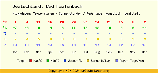 Klimatabelle Bad Faulenbach (Deutschland)