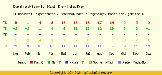 Klimatabelle Bad Karlshafen (Deutschland)