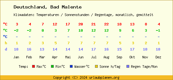 Klimatabelle Bad Malente (Deutschland)