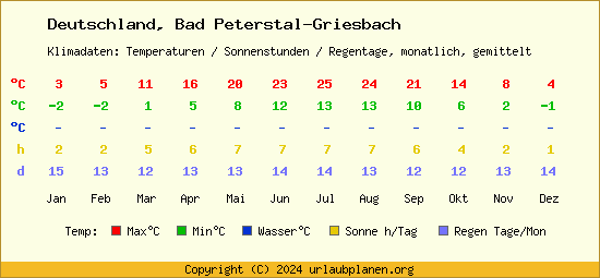Klimatabelle Bad Peterstal Griesbach (Deutschland)