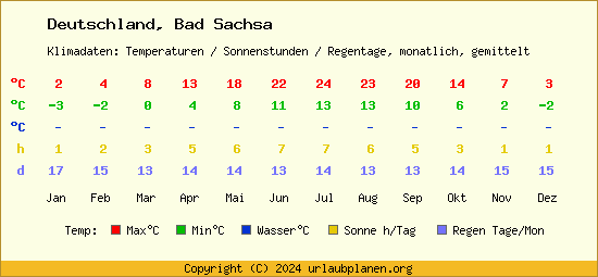 Klimatabelle Bad Sachsa (Deutschland)