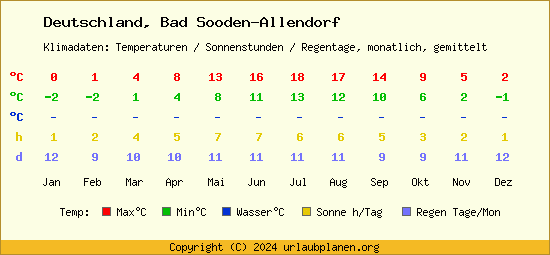 Klimatabelle Bad Sooden Allendorf (Deutschland)
