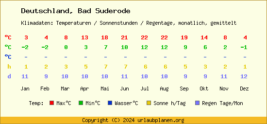Klimatabelle Bad Suderode (Deutschland)