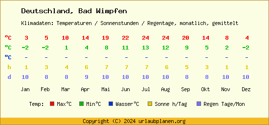 Klimatabelle Bad Wimpfen (Deutschland)