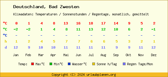 Klimatabelle Bad Zwesten (Deutschland)