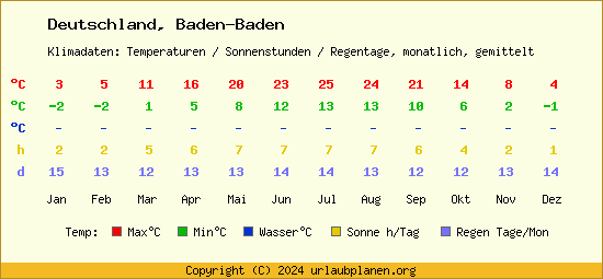 Klimatabelle Baden Baden (Deutschland)