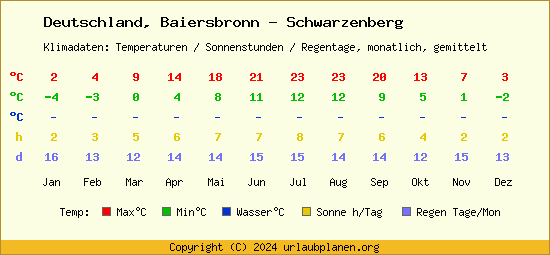 Klimatabelle Baiersbronn   Schwarzenberg (Deutschland)