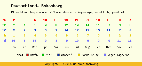 Klimatabelle Bakenberg (Deutschland)