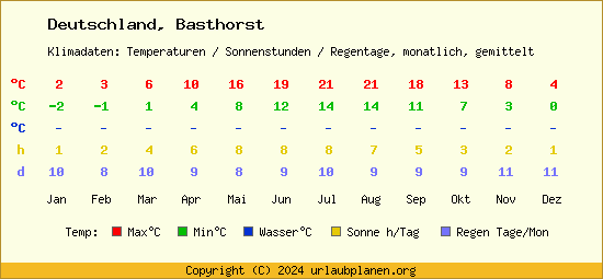 Klimatabelle Basthorst (Deutschland)