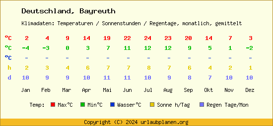 Klimatabelle Bayreuth (Deutschland)