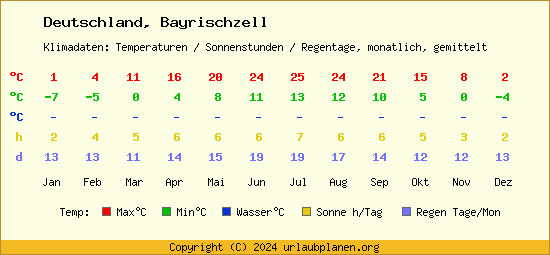 Klimatabelle Bayrischzell (Deutschland)