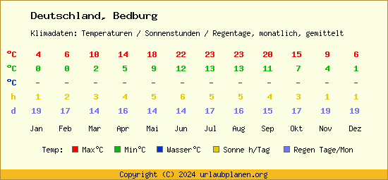 Klimatabelle Bedburg (Deutschland)