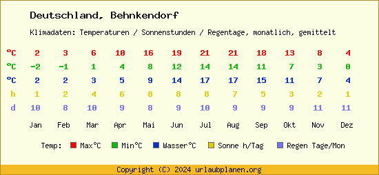 Klimatabelle Behnkendorf (Deutschland)