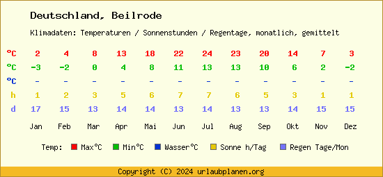 Klimatabelle Beilrode (Deutschland)