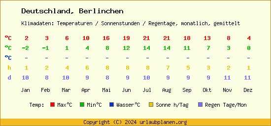 Klimatabelle Berlinchen (Deutschland)