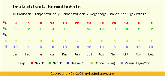 Klimatabelle Bermuthshain (Deutschland)
