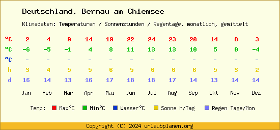 Klimatabelle Bernau am Chiemsee (Deutschland)