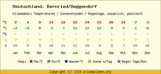 Klimatabelle Bernried/Deggendorf (Deutschland)