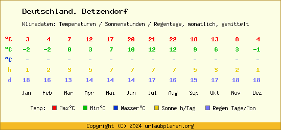Klimatabelle Betzendorf (Deutschland)