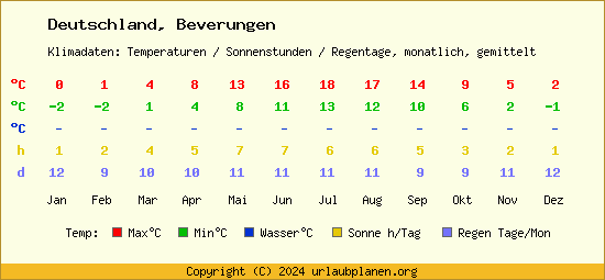 Klimatabelle Beverungen (Deutschland)