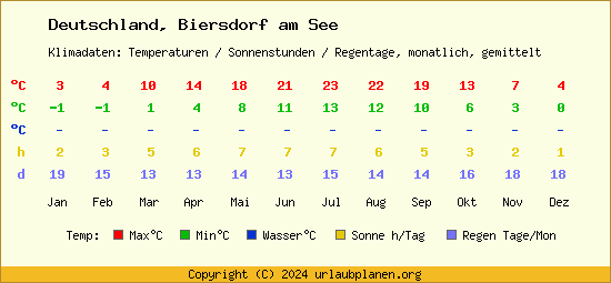 Klimatabelle Biersdorf am See (Deutschland)