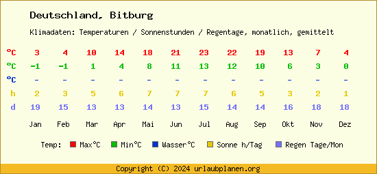 Klimatabelle Bitburg (Deutschland)