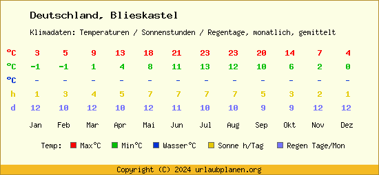 Klimatabelle Blieskastel (Deutschland)