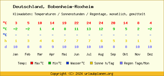 Klimatabelle Bobenheim Roxheim (Deutschland)