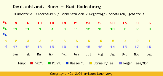 Klimatabelle Bonn   Bad Godesberg (Deutschland)