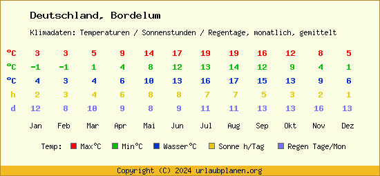 Klimatabelle Bordelum (Deutschland)