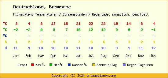 Klimatabelle Bramsche (Deutschland)