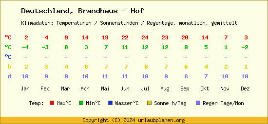 Klimatabelle Brandhaus   Hof (Deutschland)