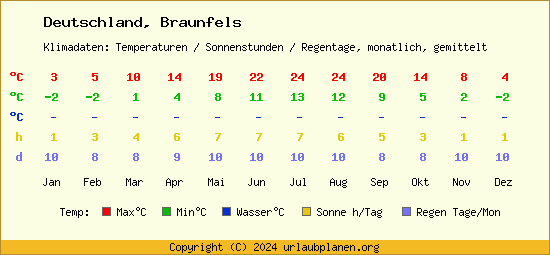 Klimatabelle Braunfels (Deutschland)