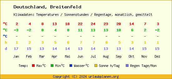 Klimatabelle Breitenfeld (Deutschland)