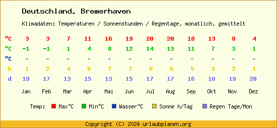 Klimatabelle Bremerhaven (Deutschland)