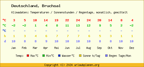 Klimatabelle Bruchsal (Deutschland)
