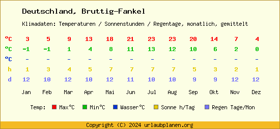 Klimatabelle Bruttig Fankel (Deutschland)