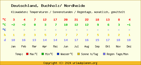Klimatabelle Buchholz/ Nordheide (Deutschland)