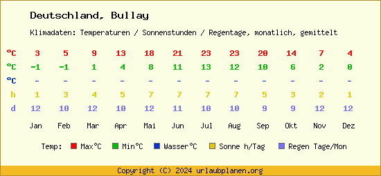Klimatabelle Bullay (Deutschland)