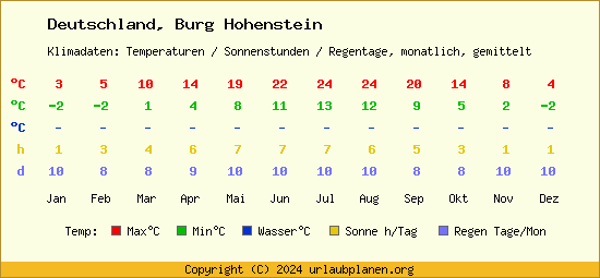 Klimatabelle Burg Hohenstein (Deutschland)
